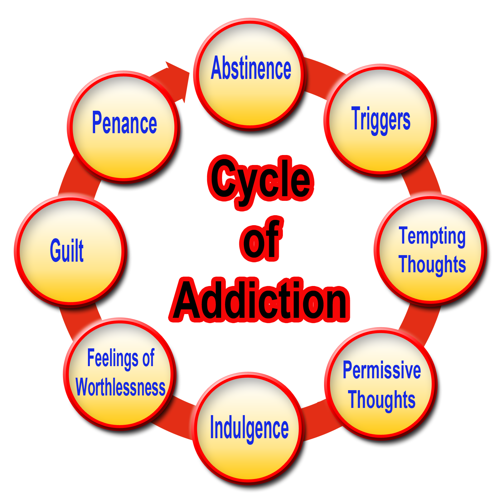 Cycle of Addiction